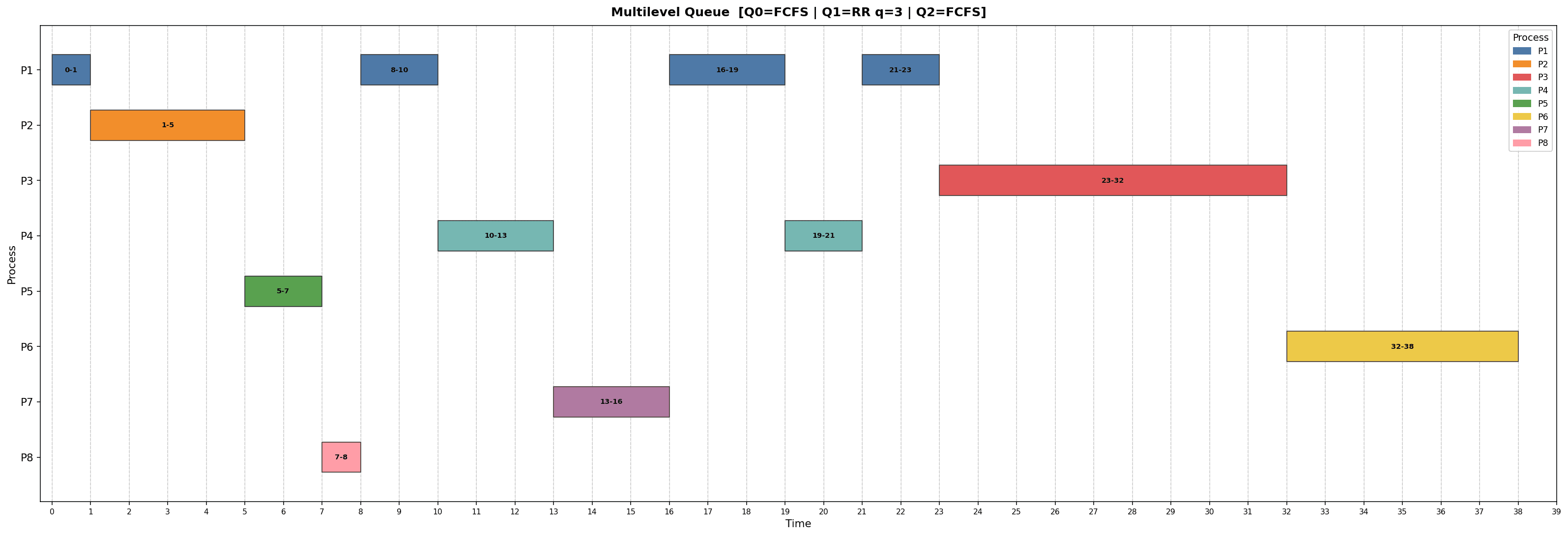 Gantt chart for Multilevel Queue scheduling
