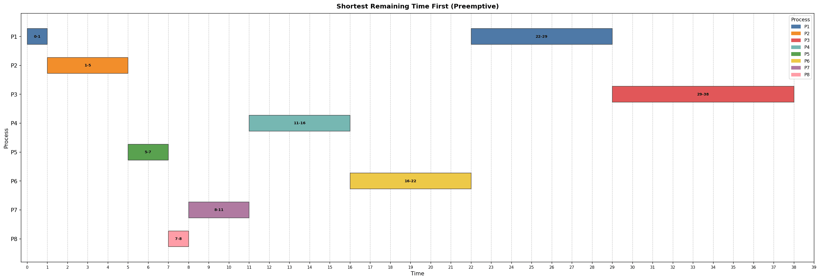 Gantt chart for Shortest Remaining Time First preemptive scheduling