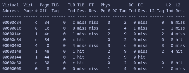 Per-access trace table showing TLB, page table, and cache results for each virtual address